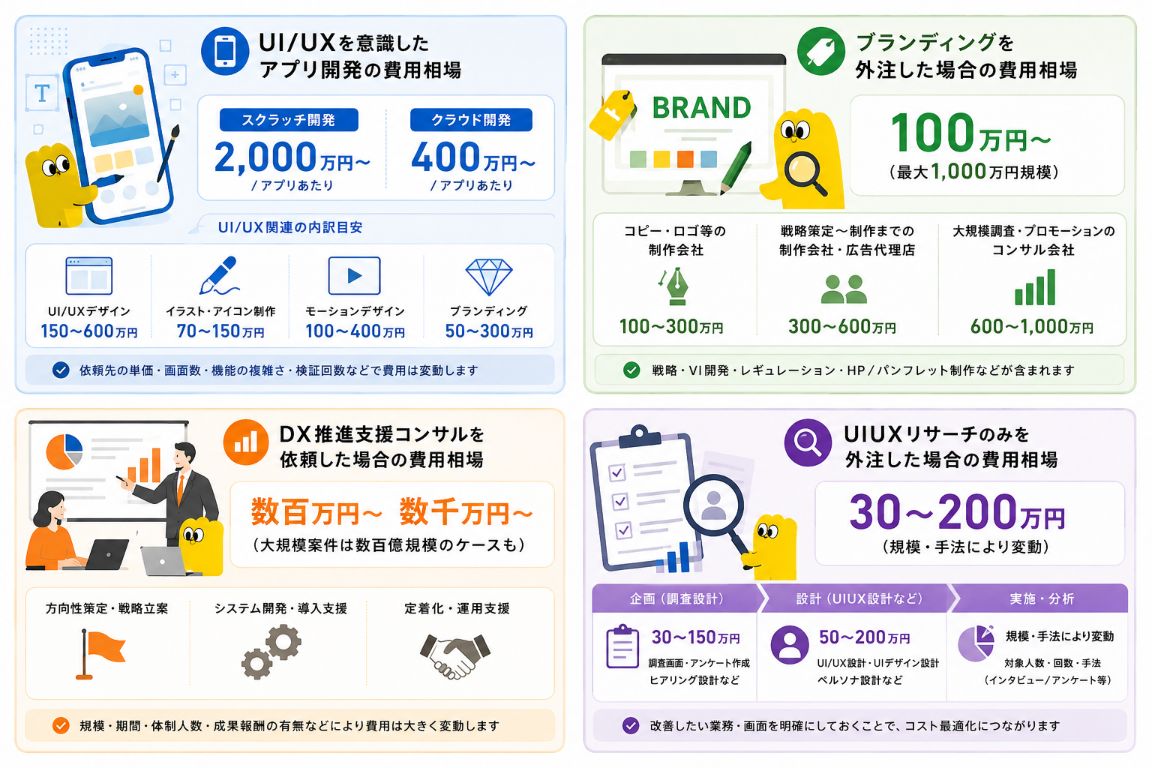 UIUXデザインを外注した場合の費用相場